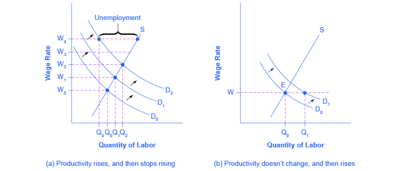 The two graphs reveal how changes in productivity can impact wages and unemployment