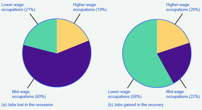 The chart on the left shows that the majority of jobs lost during the recession were from people working mid-wage occupations (60%). The chart on the right shows that the majority of jobs gained during the recovery were from people working lower-wage occupations (58%).