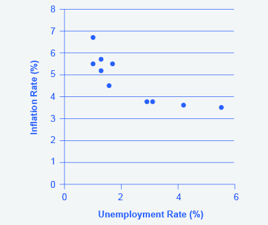 The Phillips Curve shows a clear negative relationship between the unemployment rate and the inflation rate over the period 1960-69.