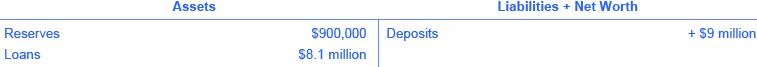 The assets are reserves ($90,000) and loans ($8.1 million). The liabilities + net worth are deposits (+ $9 million).