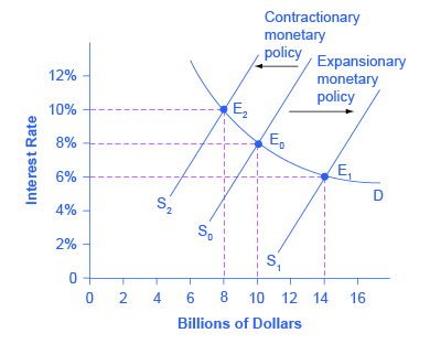 This graph shows how monetary policy shifts the supply of loanable funds.