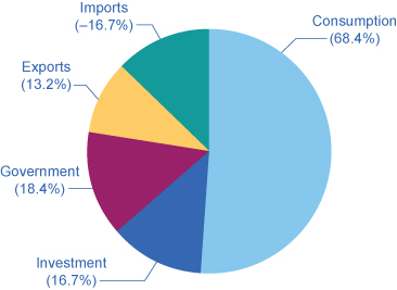 This pie chart shows the percentage of components of U.S. GDP on the demand side as follows: Consumption: 68.4% Investment: 16.7% Government: 18.4% Exports: 13.2% Imports: −16.7%