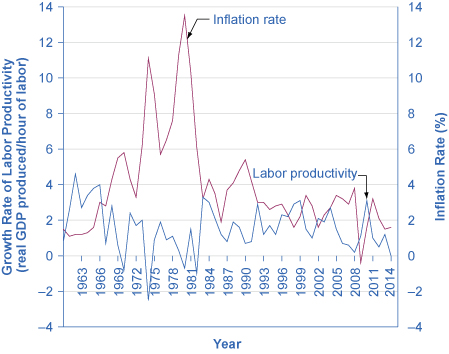 Graph shows the trends in the inflation rate and U.S. labor productivity from the year 1961 to 2014. In 1961, the graph starts out at 1.5 for inflation rate, remains steadily around that rate until 1966 when it increases to 3. It jumps to 11.4 in 1974, and ends up at 1.6 in 2014. In 1961, the graph starts out at 0.8 for labor productivity, jumps to close to 4.5 in 1962, goes up and down, and ends up at 0 in 2014.