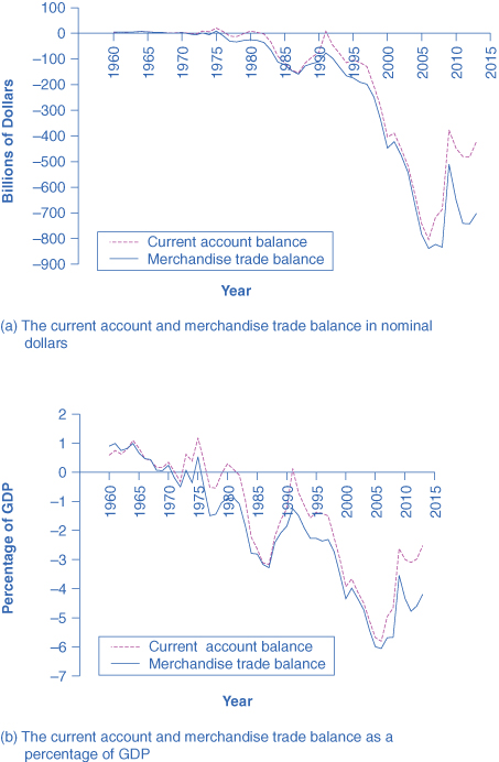 The first graph shows the current account and merchandise trade balance in nominal dollars. Both lines dropped drastically between 1995 and 2005. In 2013, the current account balance is −422.2, and the merchandise trade balance is −702.284. The second graph shows the current account and merchandise trade balance as percentages of GDP. Both dropped around 1986, but increased gradually until 1991, when both dropped again with the low around 2005. As of 2013, both current account and merchandise credit are around –2% and –4% of the GDP respectively.]