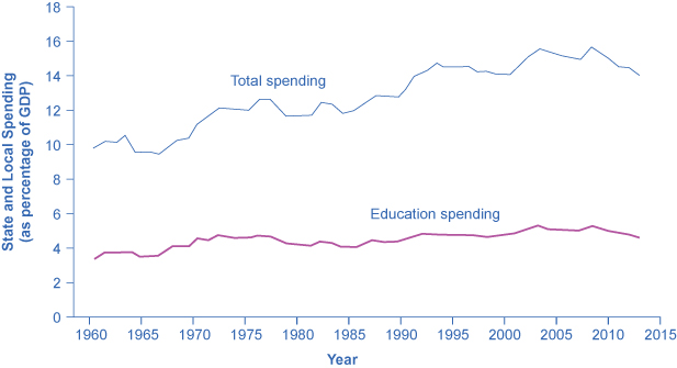 The graph shows total state and local spending (as a percentage of GDP) was around 10% in 1960, and over 14% in 2013. Education spending at the state and local levels has risen minimally since 1960 when it was under 4% to more recently when it was closer to 4.5% in 2013.