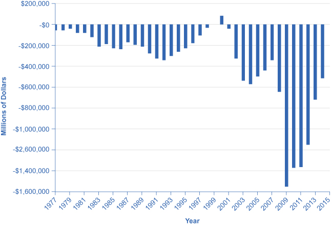 The graph shows U.S. government budgets and surpluses from 1977 to 2014. The United States has only had two years without a government budget deficit. In the 1980s the deficit hovered above –$200 million, gradually becoming a surplus by the end of 1990s. From 2000 onward, the deficit grew rapidly to –$600 million. The deficit was at its worst in 2009, at close to $1.6 trillion, following the Great Recession. In 2014, it was around –$514 million.
