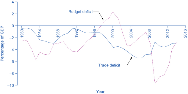 The graph shows little relation between the rising (getting larger) and falling of the budget deficit and trade deficit since the 1980s.