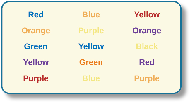 Several names of colors appear in a font color that is different from the name of the color. For example, the word “red” is colored blue.