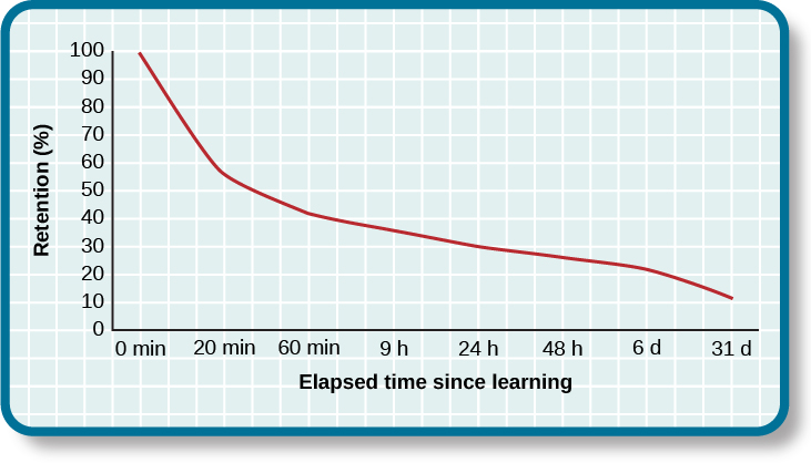 A line graph has an x-axis labeled “elapsed time since learning” with a scale listing these intervals: 0, 20, and 60 minutes; 9, 24, and 48 hours; and 6 and 31 days. The y-axis is labeled “retention (%)” with a scale of zero to 100. The line reflects these approximate data points: 0 minutes is 100%, 20 minutes is 55%, 60 minutes is 40%, 9 hours is 37%, 24 hours is 30%, 48 hours is 25%, 6 days is 20%, and 31 days is 10%.
