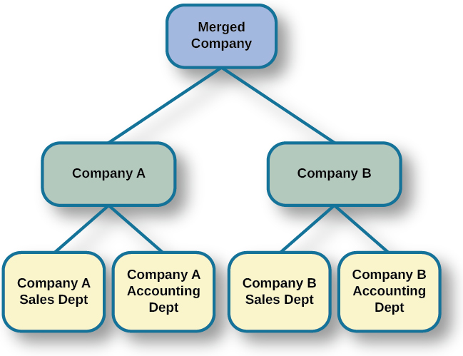 A diagram of seven boxes organized as a pyramid is shown. The top box reads “Merged Company” and has two lines that connect it to two boxes, one labeled “Company A” and the other labeled “Company B.” There are two lines connecting the “Company A” box to two more boxes, one labeled “Company A Sales Dept” and the other labeled “Company A Accounting Dept.” There are two lines connecting the “Company B” box to two more boxes, one labeled “Company B Sales Dept” and the other labeled “Company B Accounting Dept.”