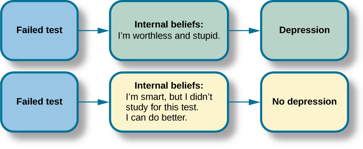 This graphic depicts two three-box flowcharts showing reactions to failing a test. The first flowchart flows from “Failed test” to “Internal beliefs: I’m worthless and stupid” to “Depression.” The second flowchart flows from “Failed test” to “Internal beliefs: I’m smart, but I didn’t study for this test. I can do better.” to “No depression.”