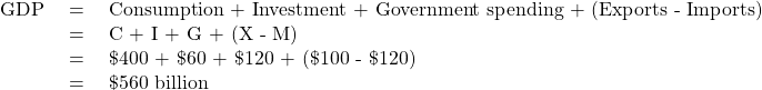 \begin{array}{rcl}\text{GDP}& \text{ = }& \text{Consumption + Investment + Government spending + (Exports - Imports)}\\ & \text{ = }& \text{C + I + G + (X - M)}\\ & \text{ = }& \text{\$400 + \$60 + \$120 + (\$100 - \$120)}\\ & \text{ = }& \text{\$560 billion}\end{array}