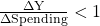 \frac{\Delta \text{Y}}{\Delta \text{Spending}} < 1