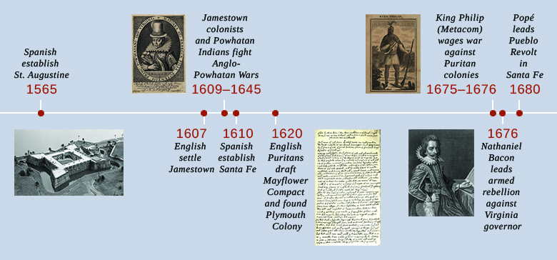 This is a timeline showing important events of the era. In 1565, the Spanish establish St. Augustine; an aerial photograph of the Spanish fort Castillo de San Marcos is shown. In 1607, the English settle Jamestown. In 1609–1645, Jamestown colonists and Powhatan Indians fight the Anglo-Powhatan Wars; a portrait of Pocahontas is shown. In 1610, Spanish explorers establish Santa Fe. In 1620, English Puritans draft the Mayflower Compact and found Plymouth Colony; a transcription of the Mayflower Compact is shown. In 1675–1676, King Philip (Metacom) wages war against the Puritan colonies; a drawing of Metacom is shown. In 1676, Nathaniel Bacon leads an armed rebellion against the Virginia governor; a portrait of Bacon is shown. In 1680, Popé leads the Pueblo Revolt in Santa Fe.