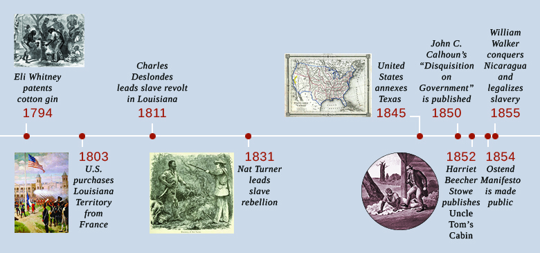 A timeline shows important events of the era. In 1794, Eli Whitney patents the cotton gin; an illustration of slaves using a cotton gin is shown. In 1803, the U.S. purchases Louisiana Territory from France; a painting depicting the raising of the U.S. flag in the main plaza of New Orleans is shown. In 1811, Charles Deslondes leads a slave revolt in Louisiana. In 1831, Nat Turner leads a slave rebellion; an illustration of Nat Turner’s capture is shown. In 1845, the United States annexes Texas; a contemporaneous map of the United States is shown. In 1850, John C. Calhoun’s “Disquisition on Government” is published. In 1852, Harriet Beecher Stowe publishes Uncle Tom’s Cabin; an illustration from Uncle Tom’s Cabin is shown. In 1854, the Ostend Manifesto is made public. In 1855, William Walker conquers Nicaragua and legalizes slavery.