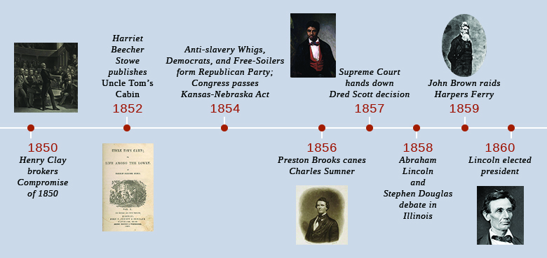A timeline shows important events of the era. In 1850, Henry Clay brokers the Compromise of 1850; a painting of Clay introducing the compromise in the Senate is shown. In 1852, Harriet Beecher Stowe publishes Uncle Tom’s Cabin; the cover of Uncle Tom’s Cabin is shown. In 1854, antislavery Whigs, Democrats, and Free-Soilers form the Republican Party, and Congress passes the Kansas-Nebraska Act. In 1856, Preston Brooks canes Charles Sumner; a portrait of Preston Brooks is shown. In 1857, the Supreme Court hands down the Dred Scott decision; a portrait of Dred Scott is shown. In 1858, Abraham Lincoln and Stephen Douglas debate in Illinois. In 1859, John Brown raids Harpers Ferry; a portrait of John Brown is shown. In 1860, Lincoln is elected president; a portrait of Lincoln is shown.