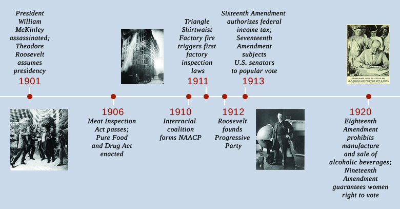 A timeline shows important events of the era. In 1901, President William McKinley is assassinated, and Theodore Roosevelt assumes the presidency; an illustration of McKinley's assassination is shown. In 1906, the Meat Inspection Act passes, and the Pure Food and Drug Act is enacted. In 1910, an interracial coalition founds the National Association for the Advancement of Colored People (NAACP). In 1911, the Triangle Shirtwaist Factory fire triggers the first inspection laws; a photograph of firefighters hosing the Triangle Shirtwaist Factory blaze is shown. In 1912, Roosevelt founds the Progressive Party; a photograph of Roosevelt is shown. In 1913, the Sixteenth Amendment authorizes the federal income tax, and the Seventeenth Amendment subjects U.S. senators to a popular vote. In 1920, the Eighteenth Amendment prohibits the manufacture and sale of alcoholic beverages, and the Nineteenth Amendment guarantees women the right to vote; a photograph shows Speaker of the House Frederick Gillett signing a bill providing for the Nineteenth Amendment.